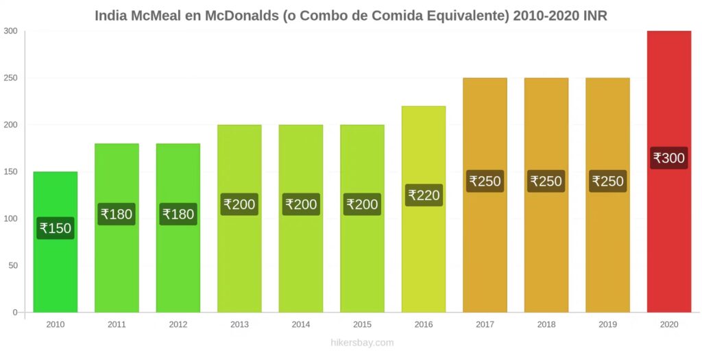 El Costo de Comer en la India: Guía Completa