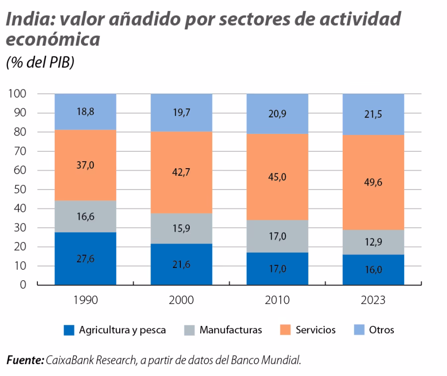 &iquest;Cu&aacute;les son tres cosas que ayudaron a la India a reactivar su econom&iacute;a?
